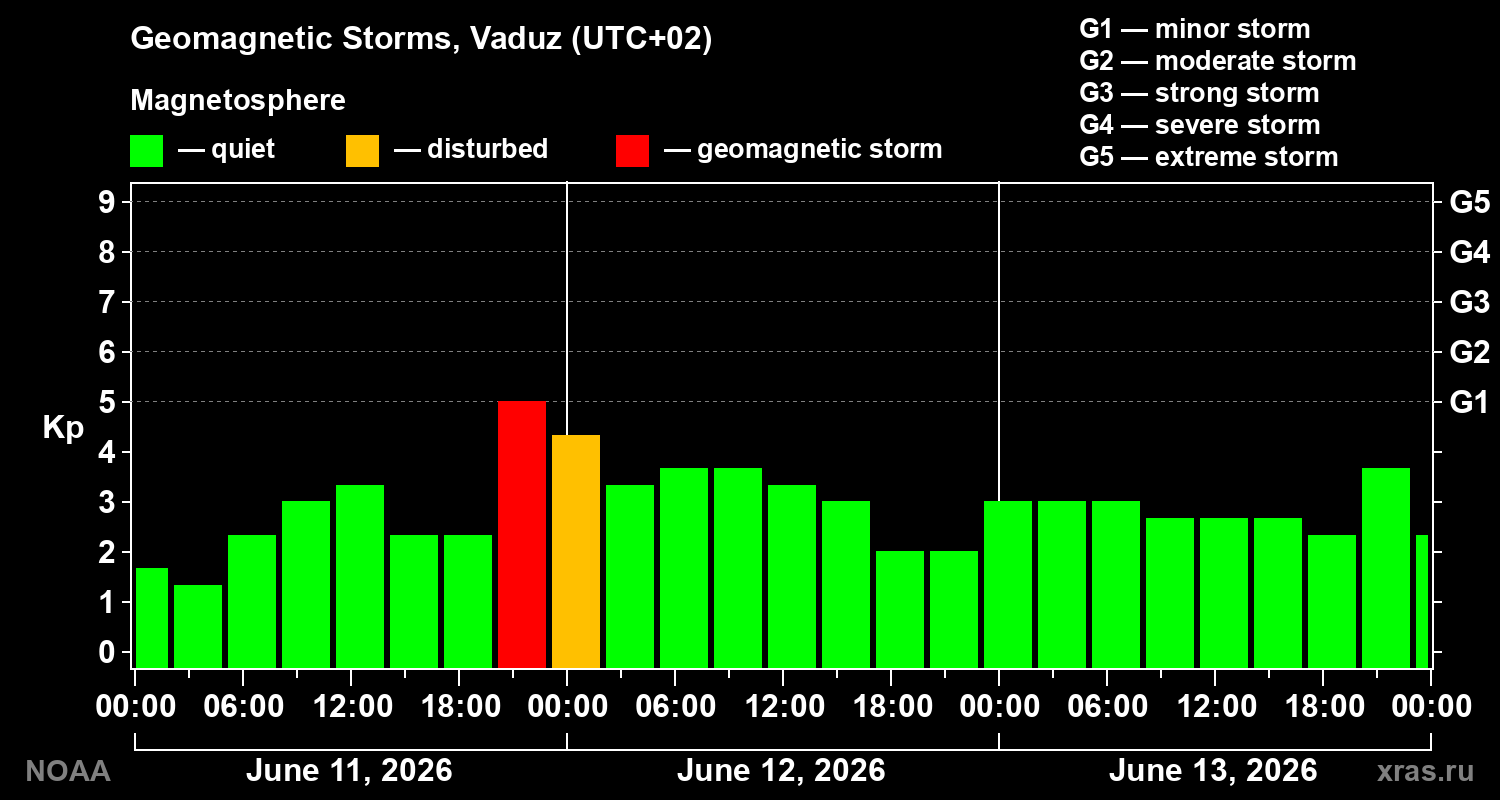 Geomagnetic index Kp for 3 days