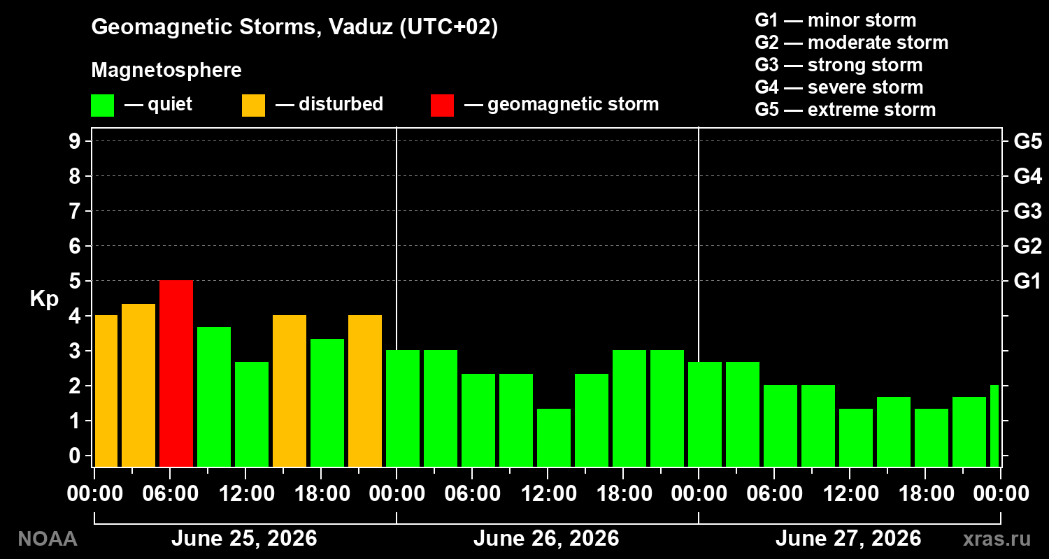 Geomagnetic index Kp for 3 days