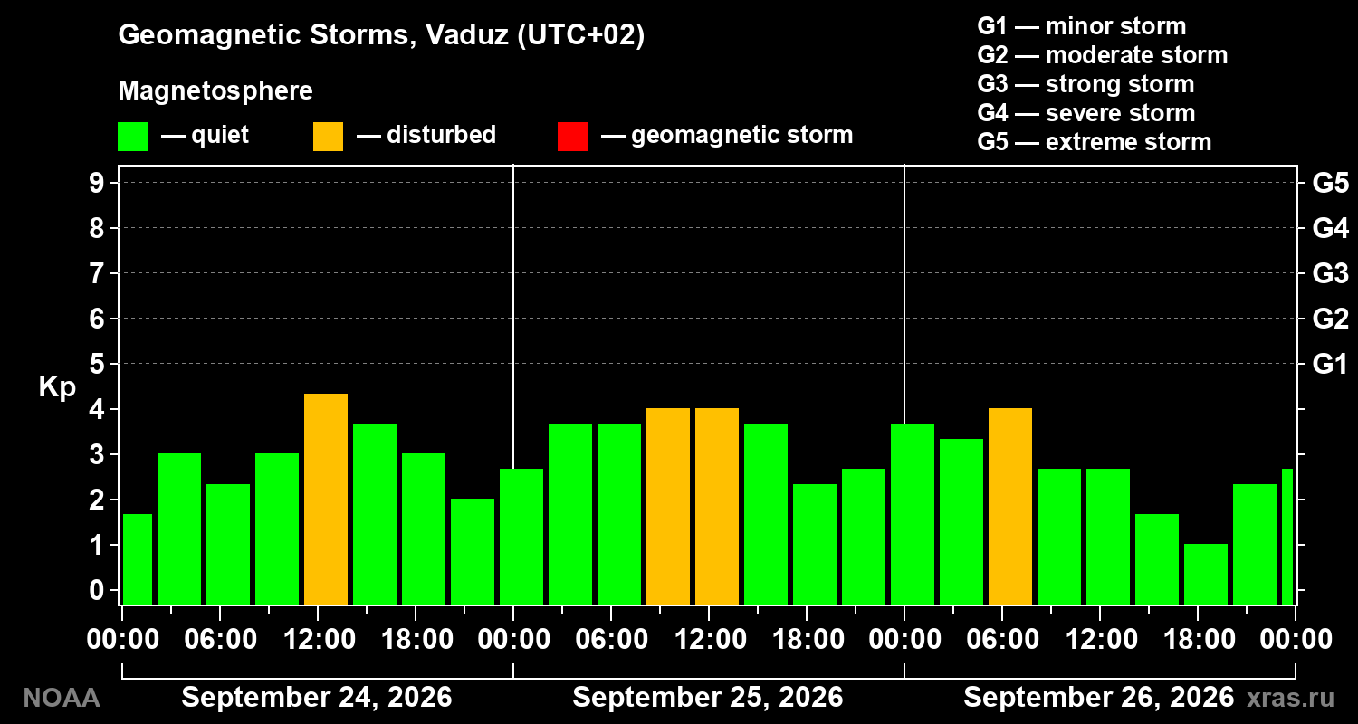 Geomagnetic index Kp for 3 days