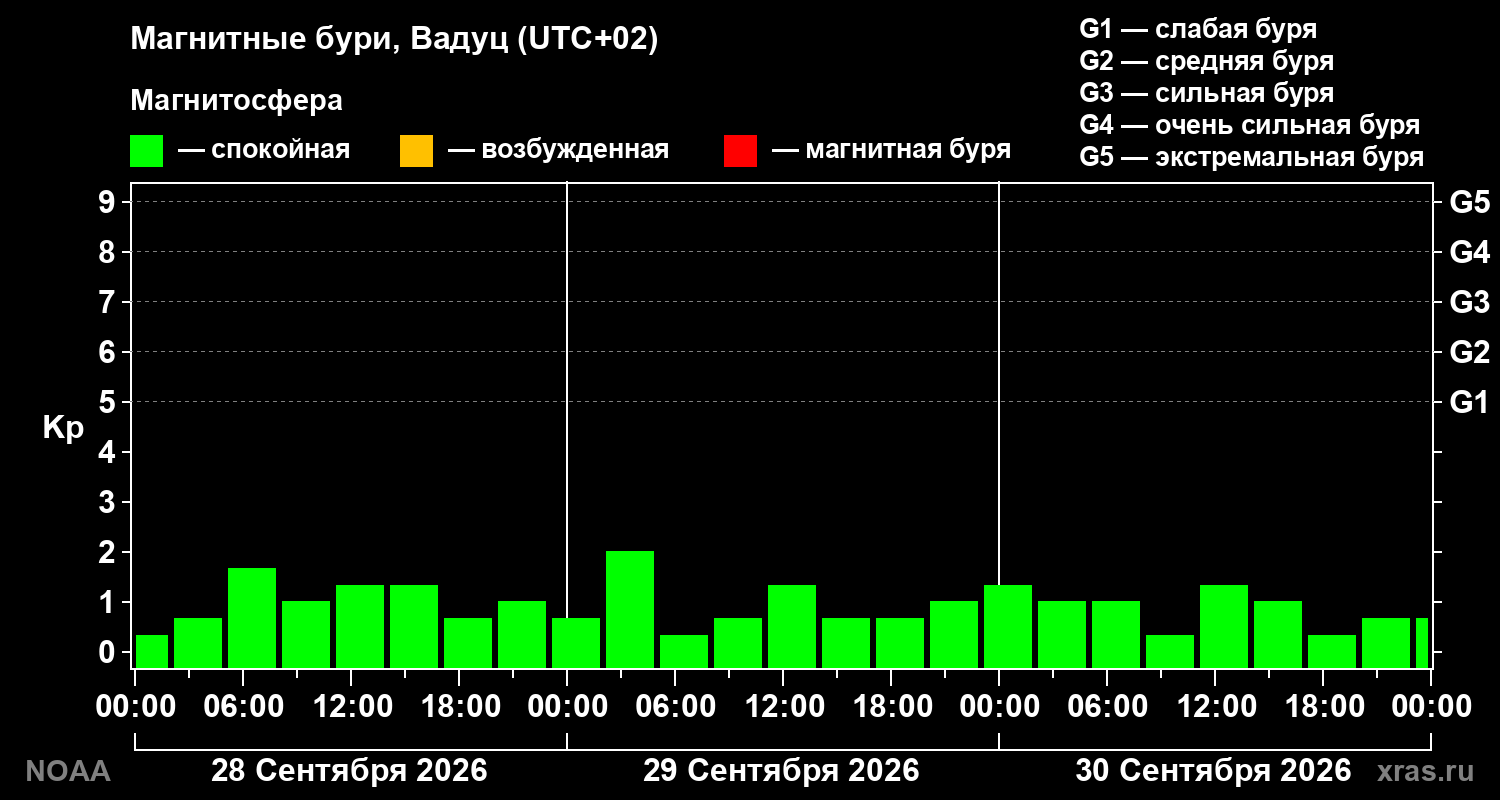 Геомагнитный индекс Kp за 3 суток