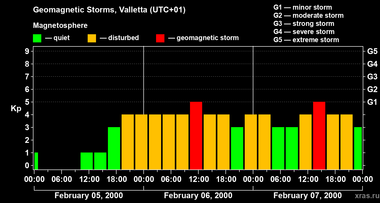 Changes in the geomagnetic index Kp