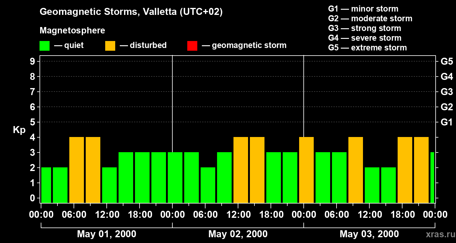 Changes in the geomagnetic index Kp