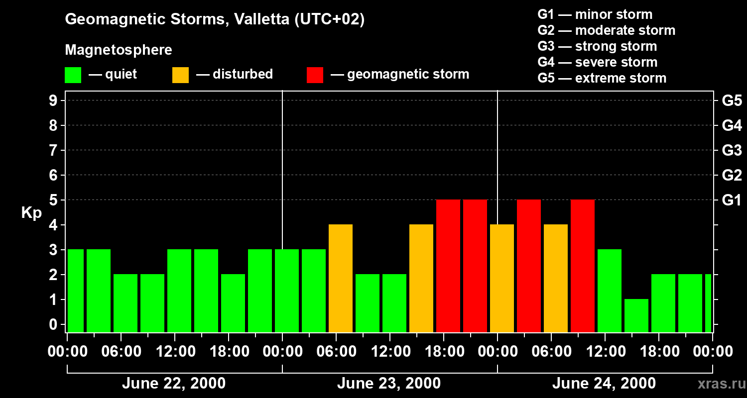 Changes in the geomagnetic index Kp