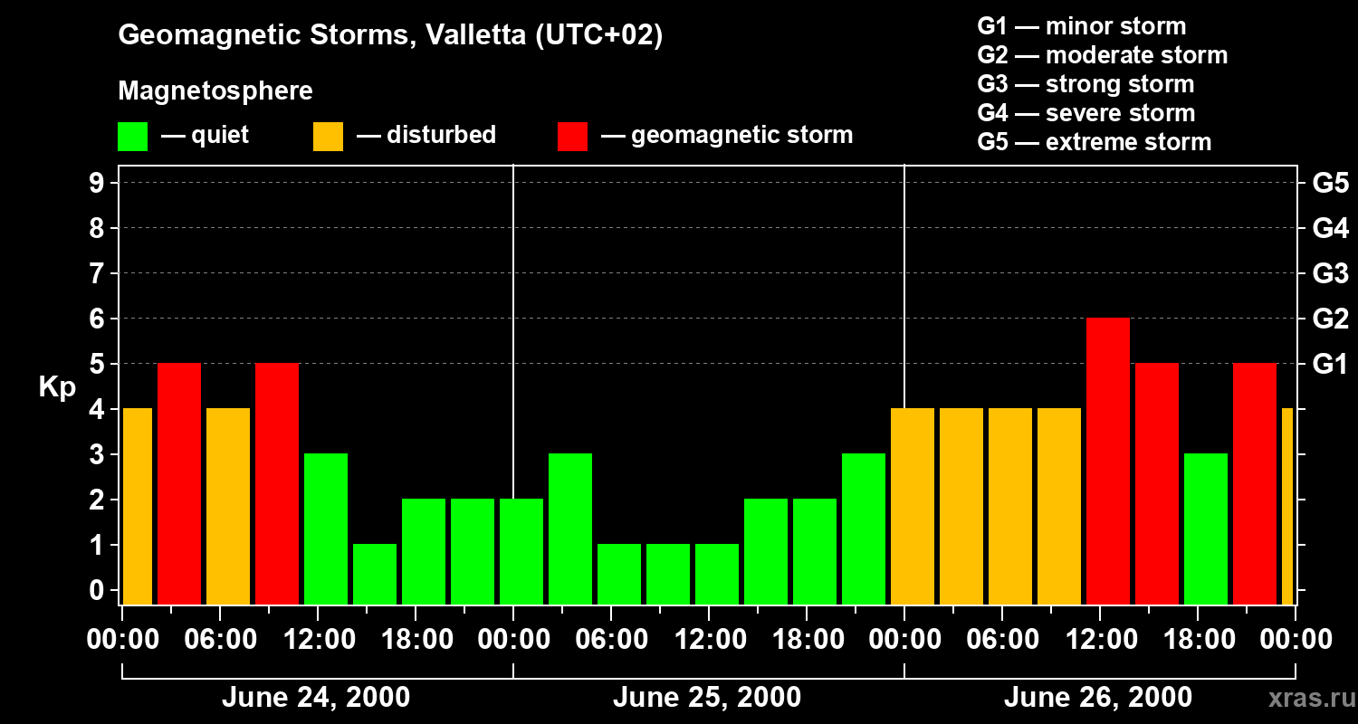 Changes in the geomagnetic index Kp