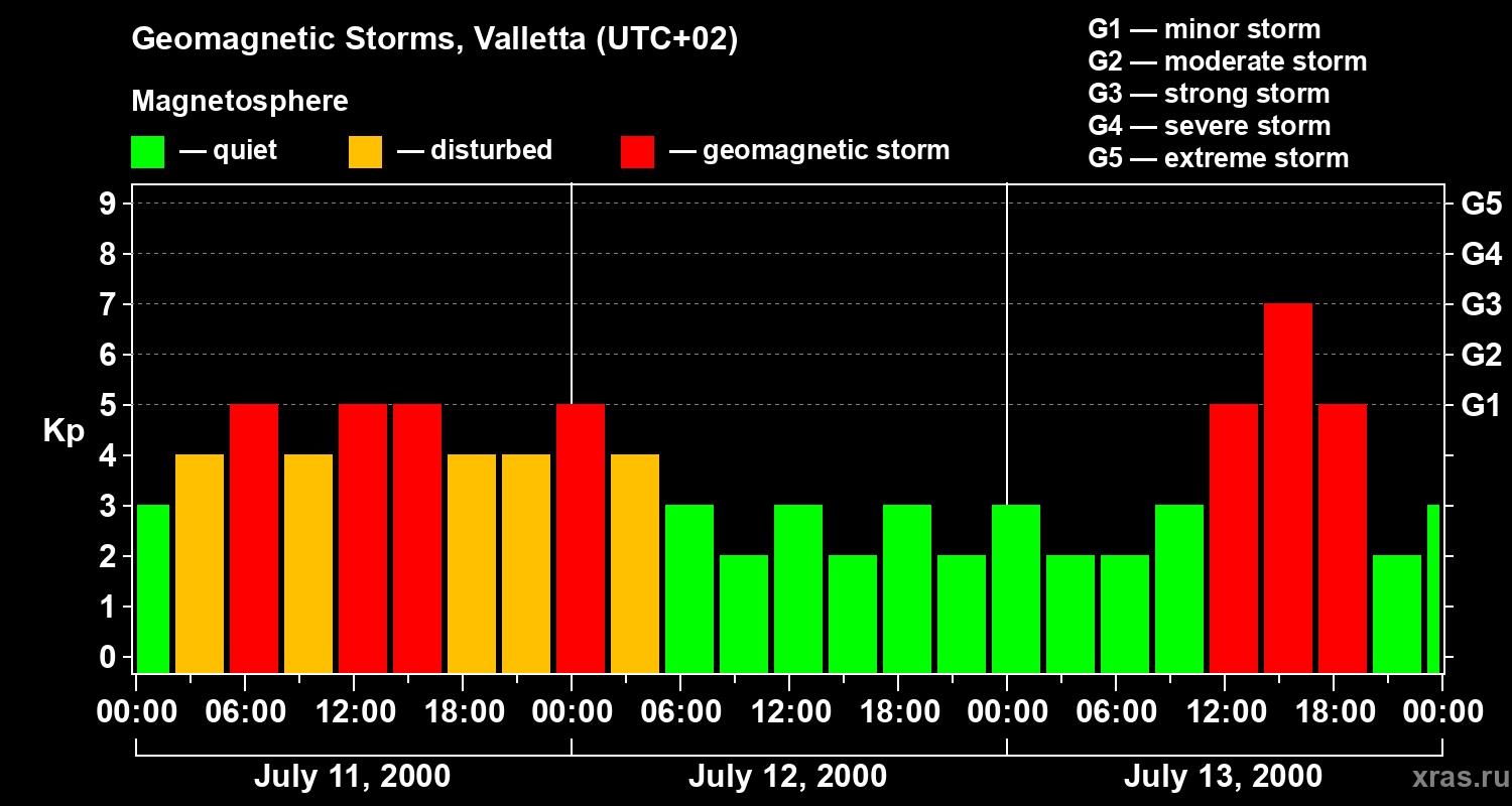 Changes in the geomagnetic index Kp