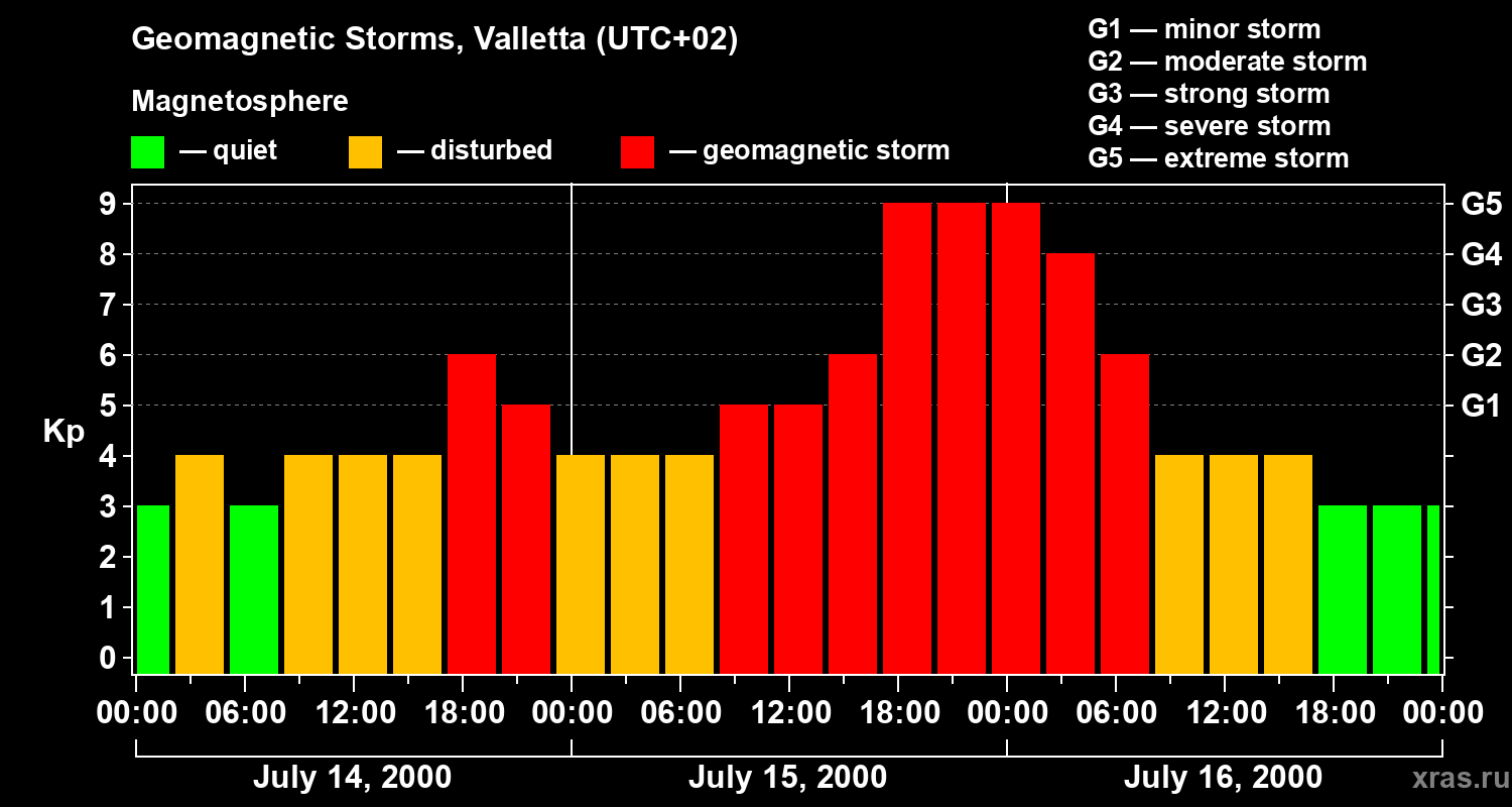 Changes in the geomagnetic index Kp