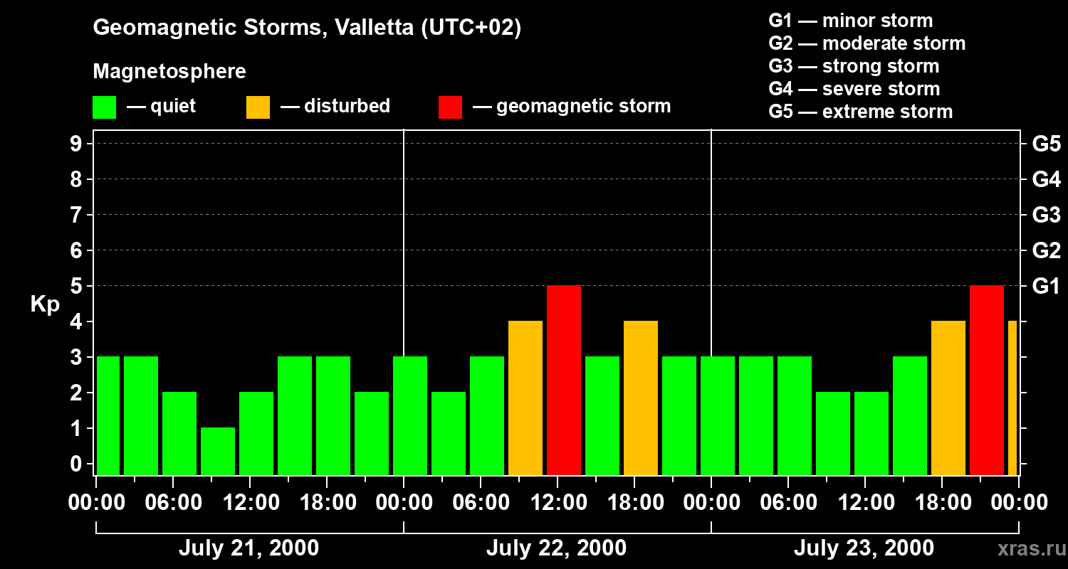 Changes in the geomagnetic index Kp