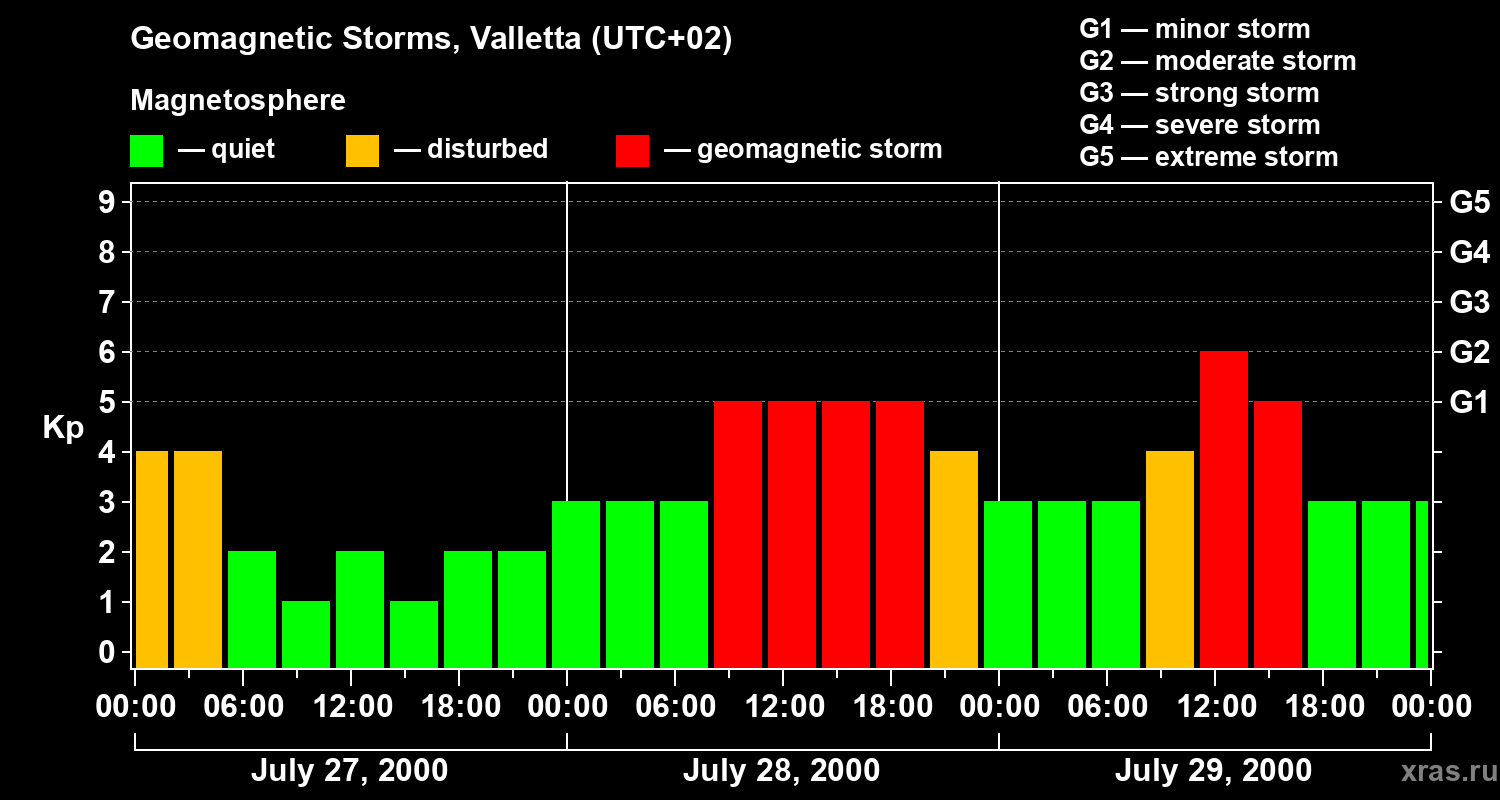 Changes in the geomagnetic index Kp