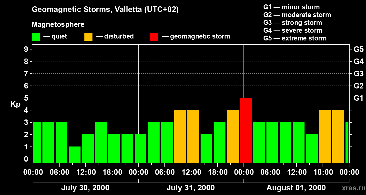 Changes in the geomagnetic index Kp
