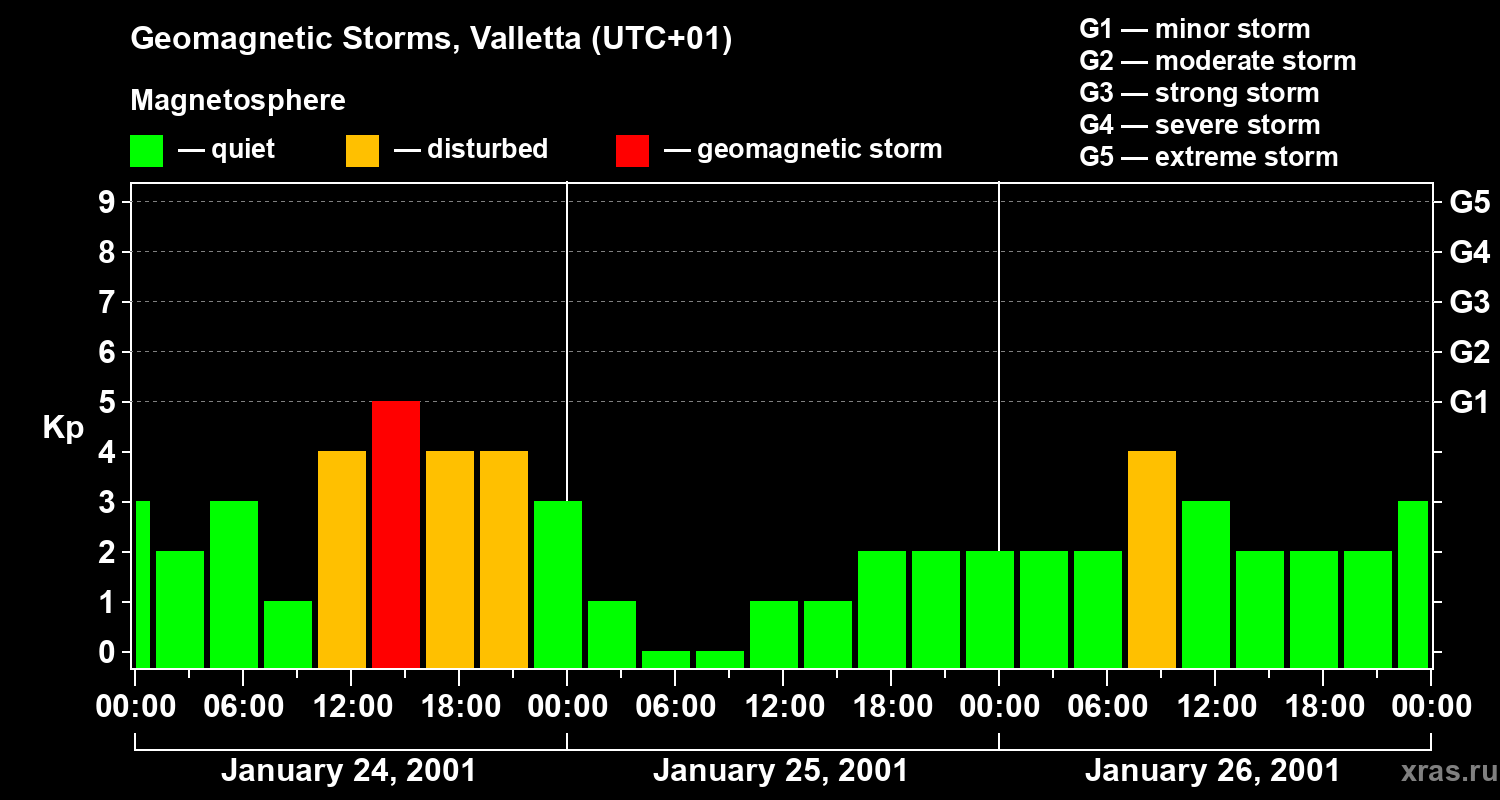 Changes in the geomagnetic index Kp
