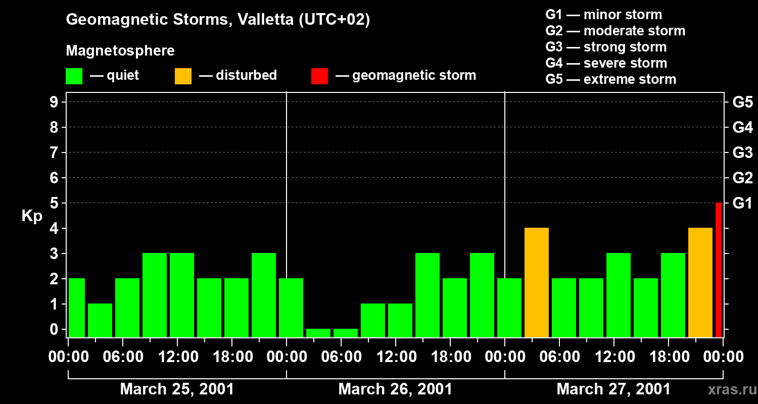 Changes in the geomagnetic index Kp