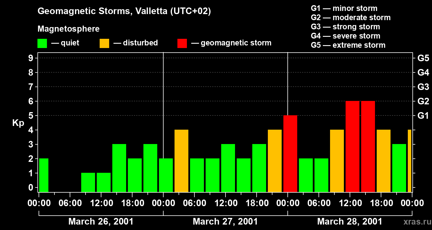 Changes in the geomagnetic index Kp