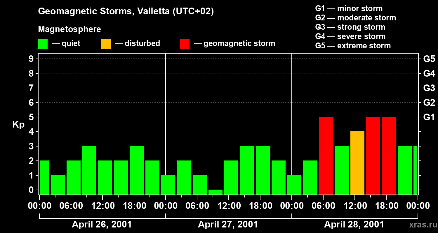 Changes in the geomagnetic index Kp