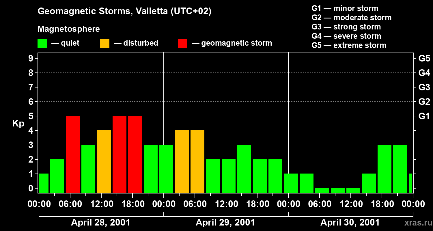 Changes in the geomagnetic index Kp