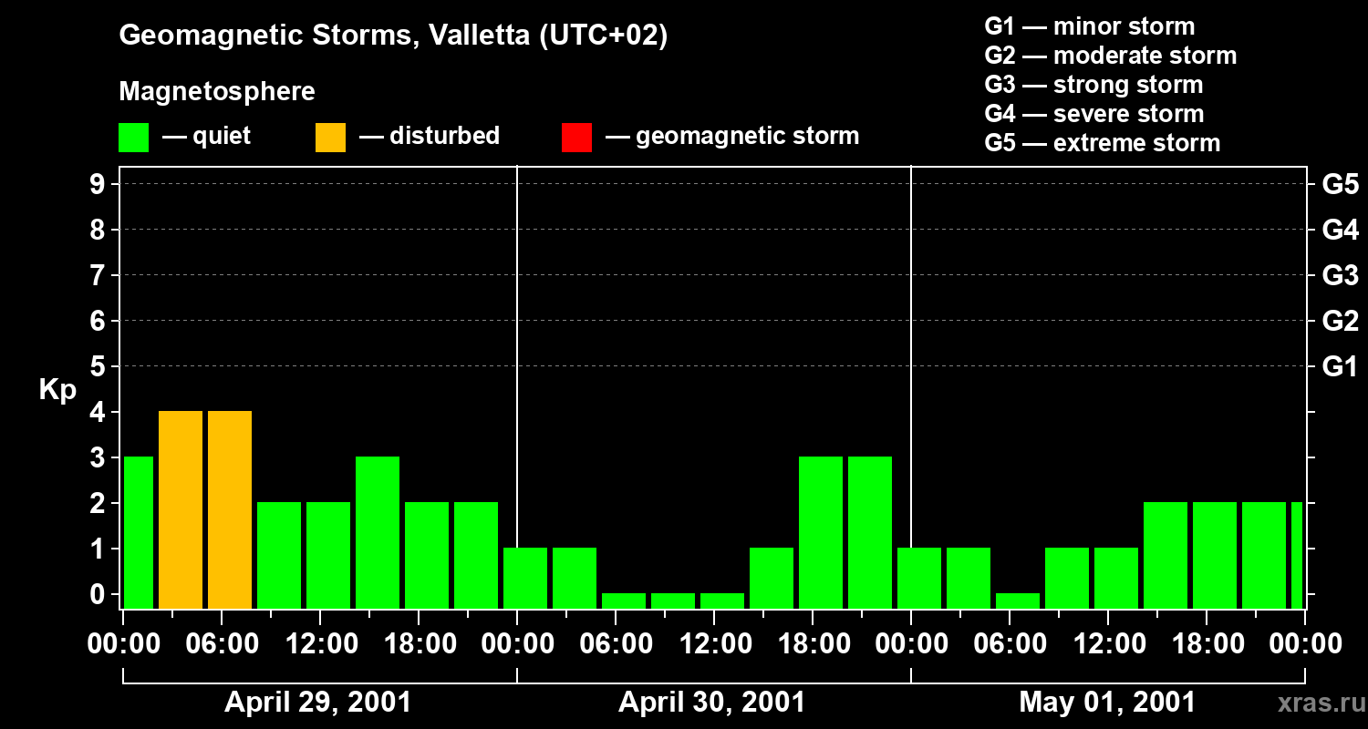 Changes in the geomagnetic index Kp