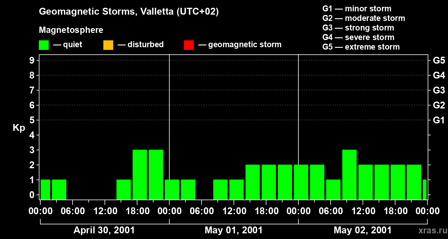 Changes in the geomagnetic index Kp