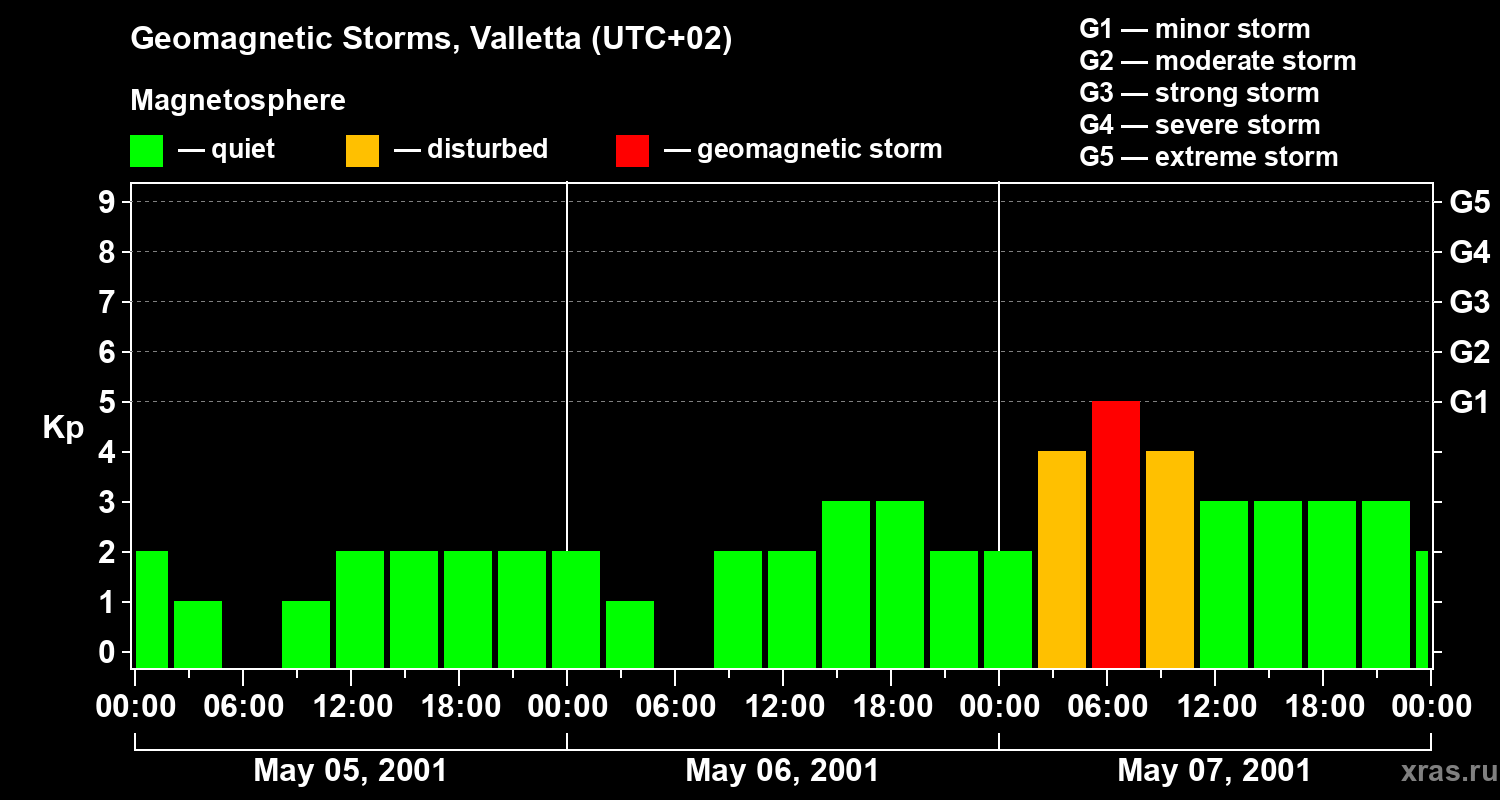 Changes in the geomagnetic index Kp