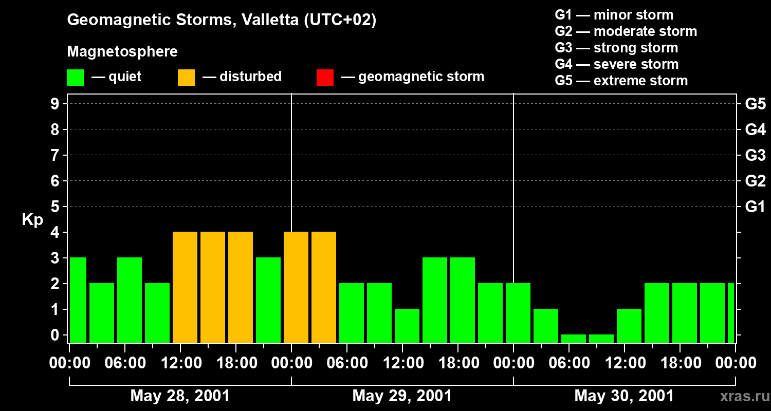 Changes in the geomagnetic index Kp