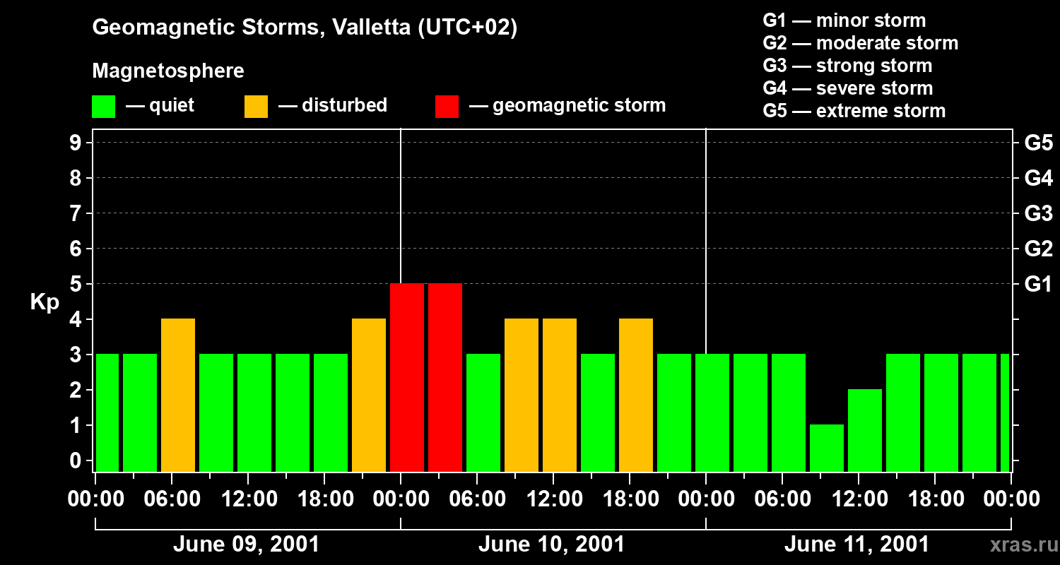 Changes in the geomagnetic index Kp