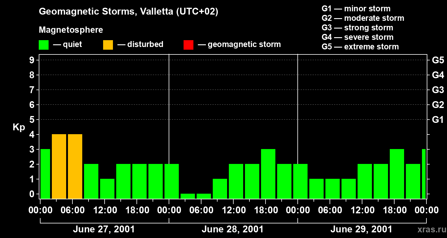 Changes in the geomagnetic index Kp