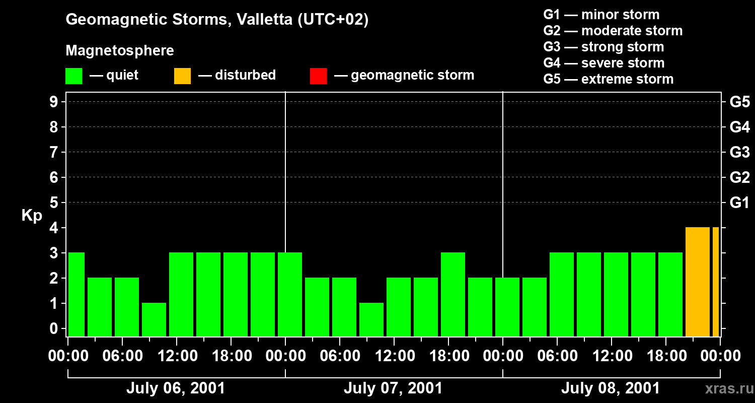Changes in the geomagnetic index Kp