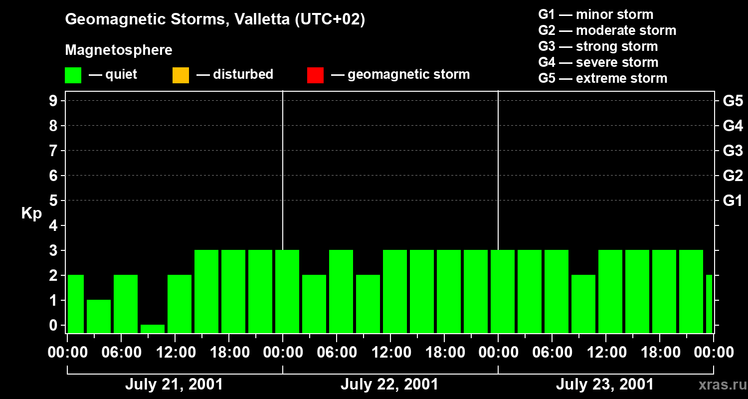 Changes in the geomagnetic index Kp