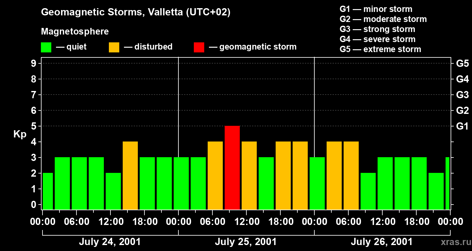 Changes in the geomagnetic index Kp