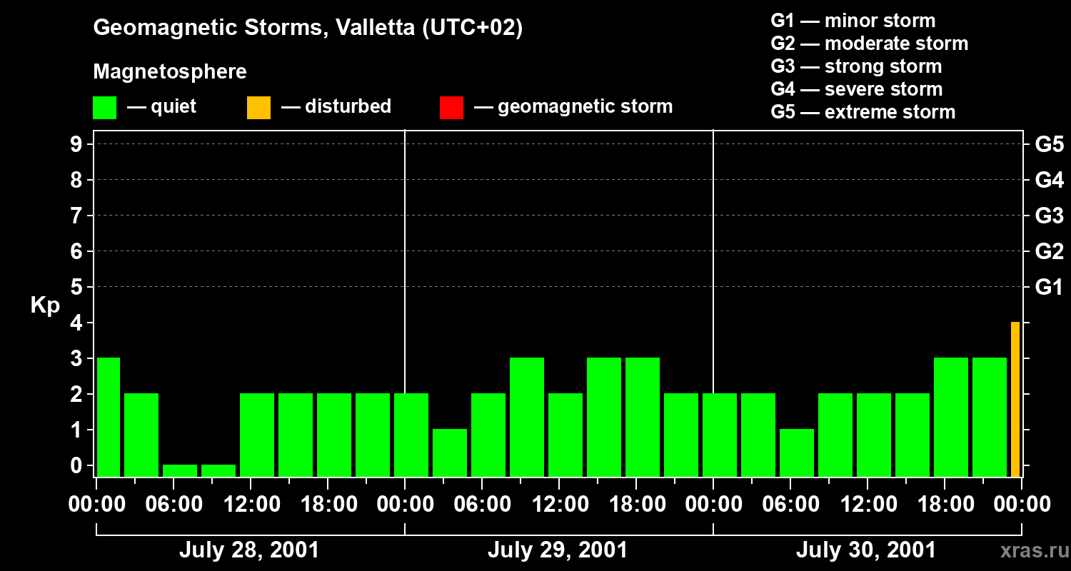 Changes in the geomagnetic index Kp