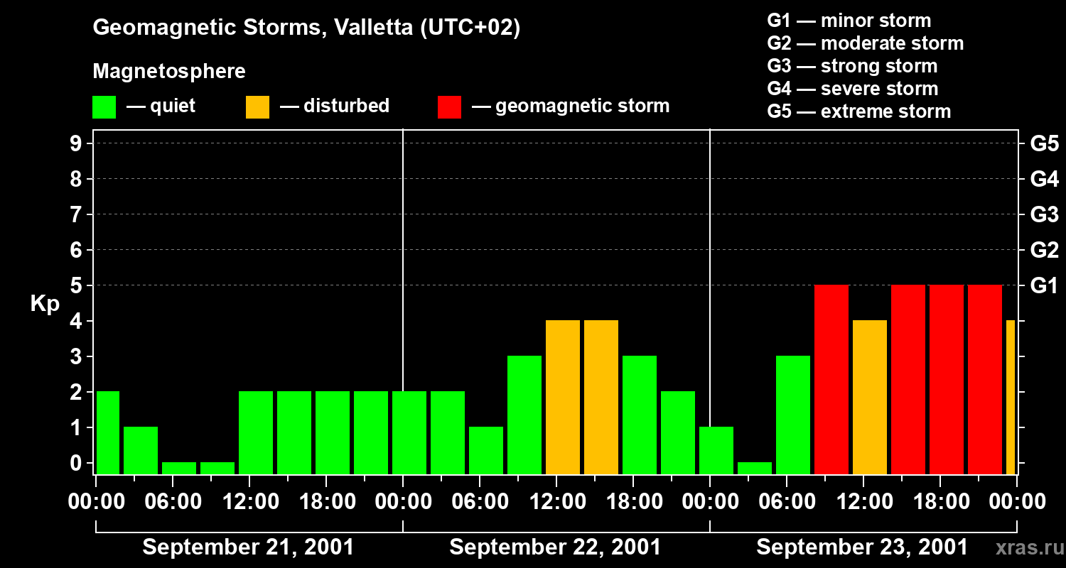 Changes in the geomagnetic index Kp