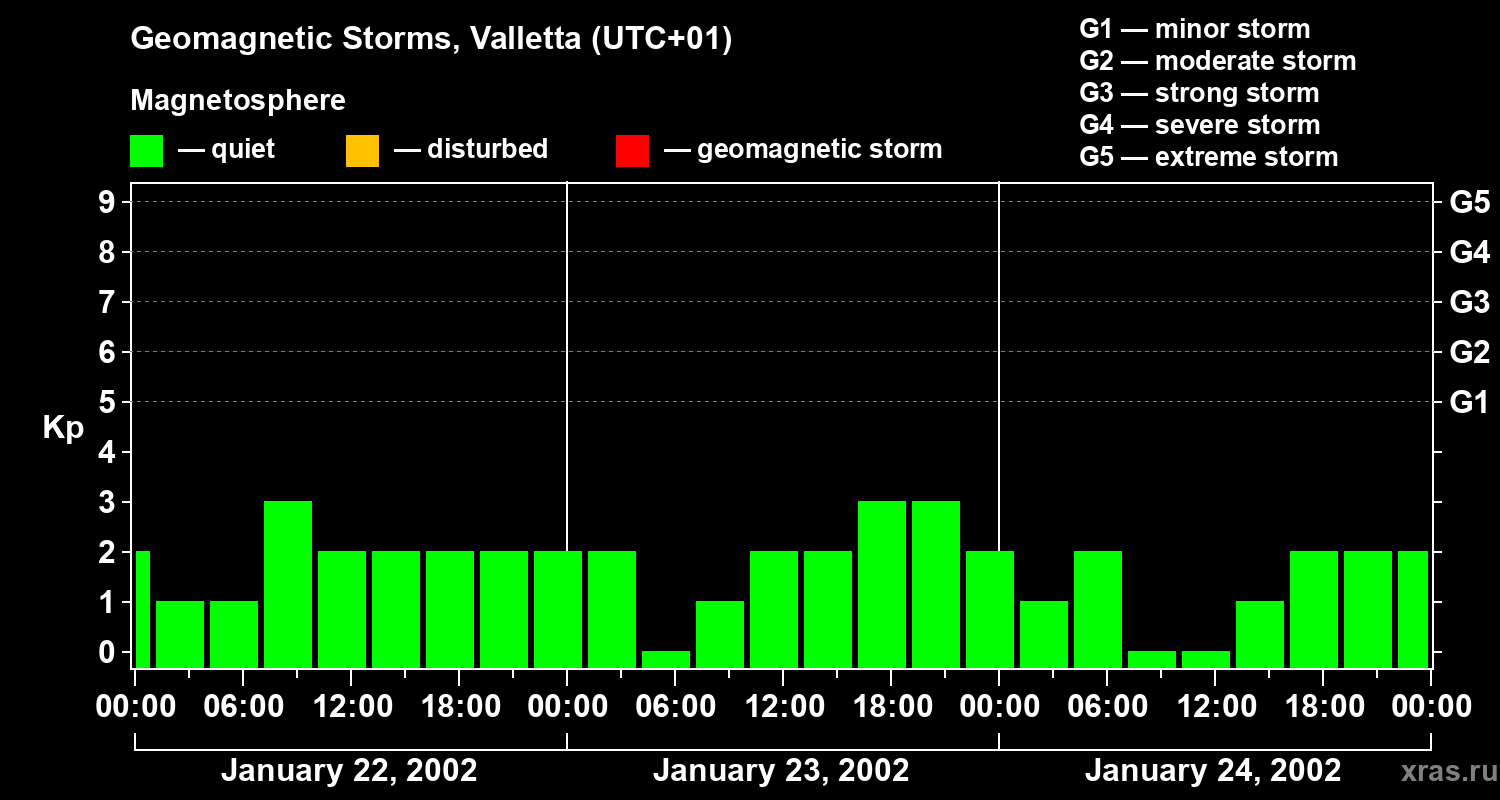 Changes in the geomagnetic index Kp