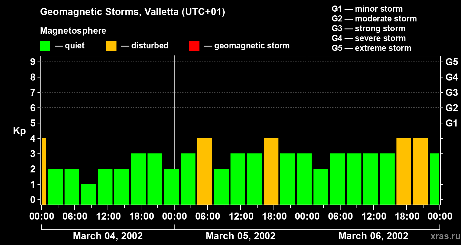 Changes in the geomagnetic index Kp