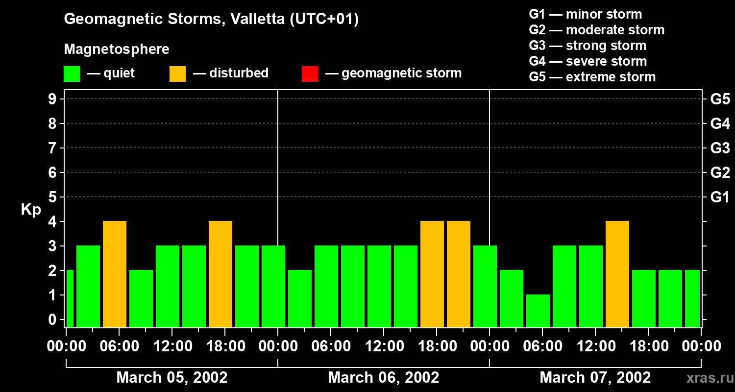 Changes in the geomagnetic index Kp
