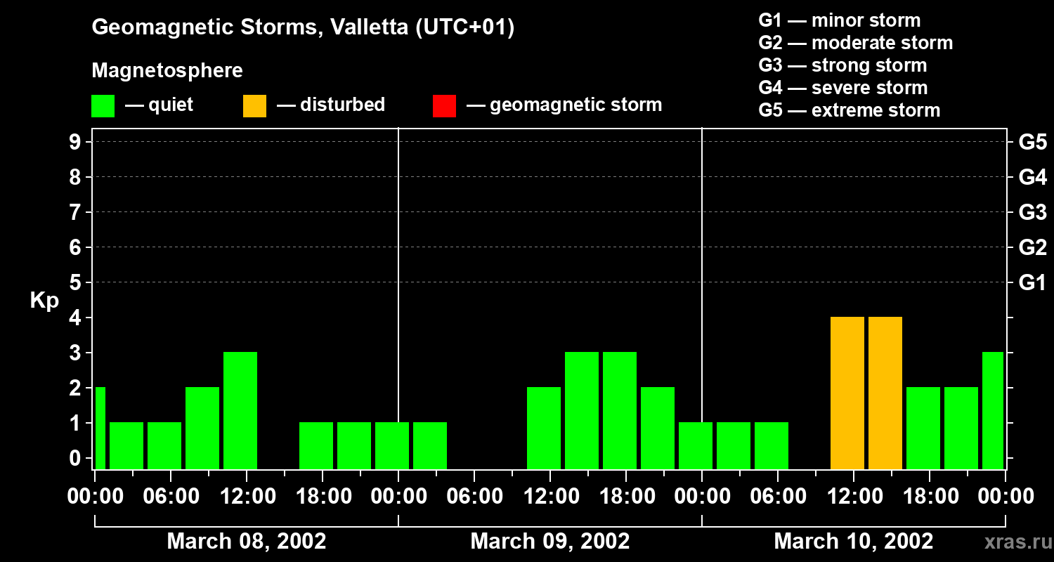 Changes in the geomagnetic index Kp