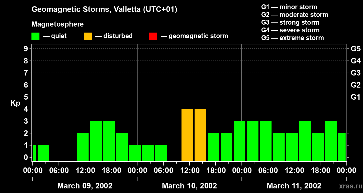 Changes in the geomagnetic index Kp