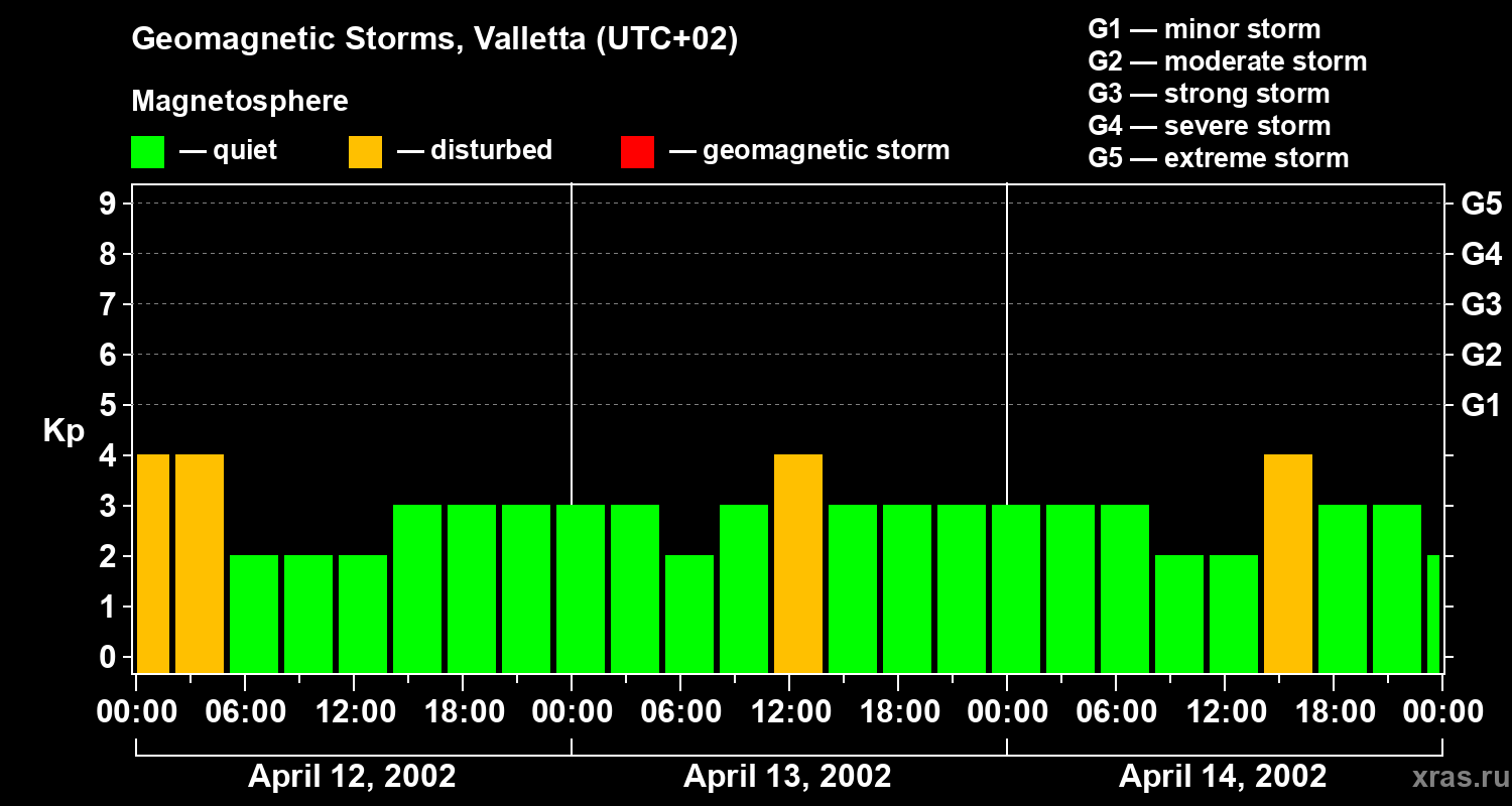 Changes in the geomagnetic index Kp