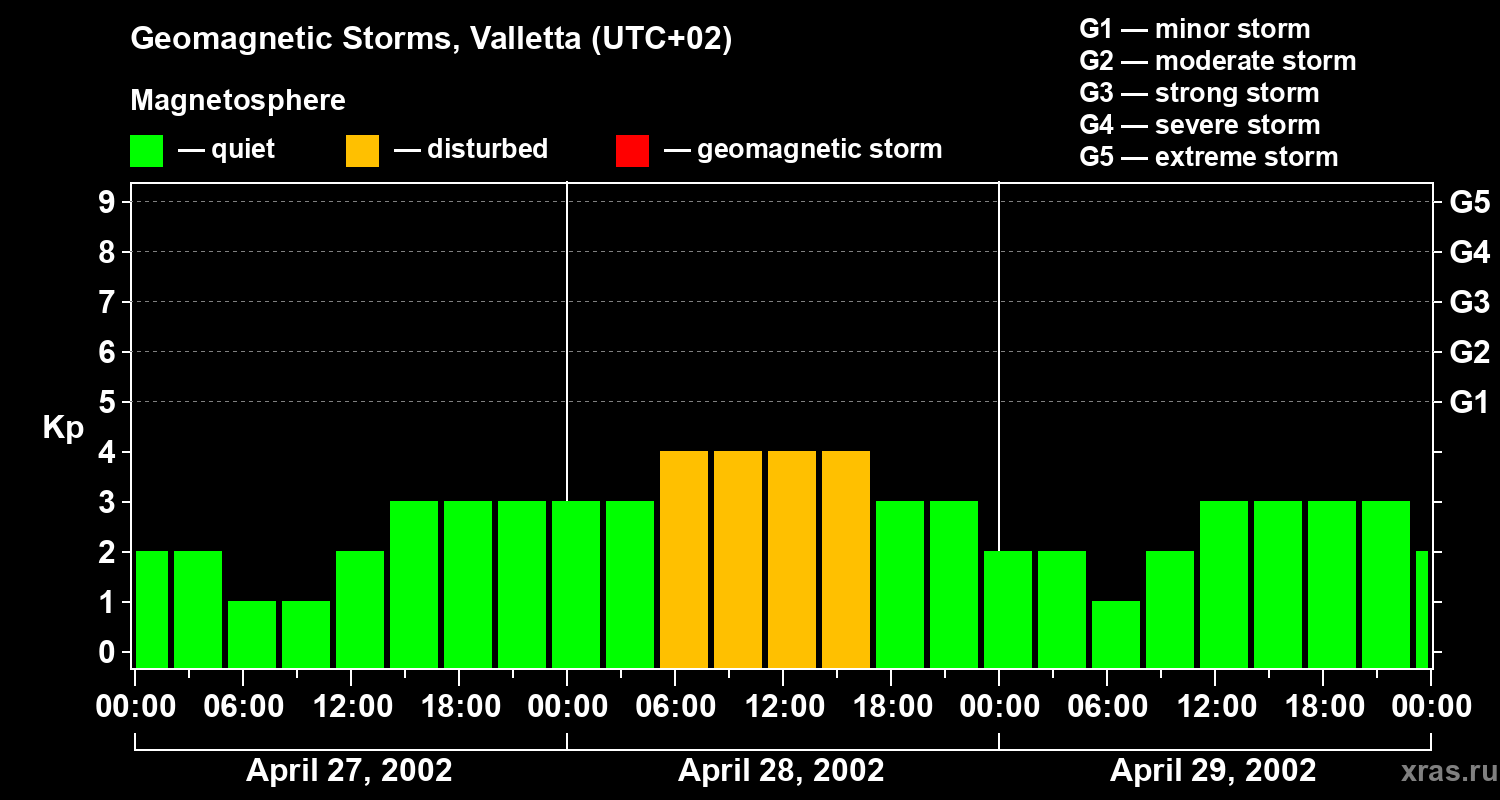 Changes in the geomagnetic index Kp