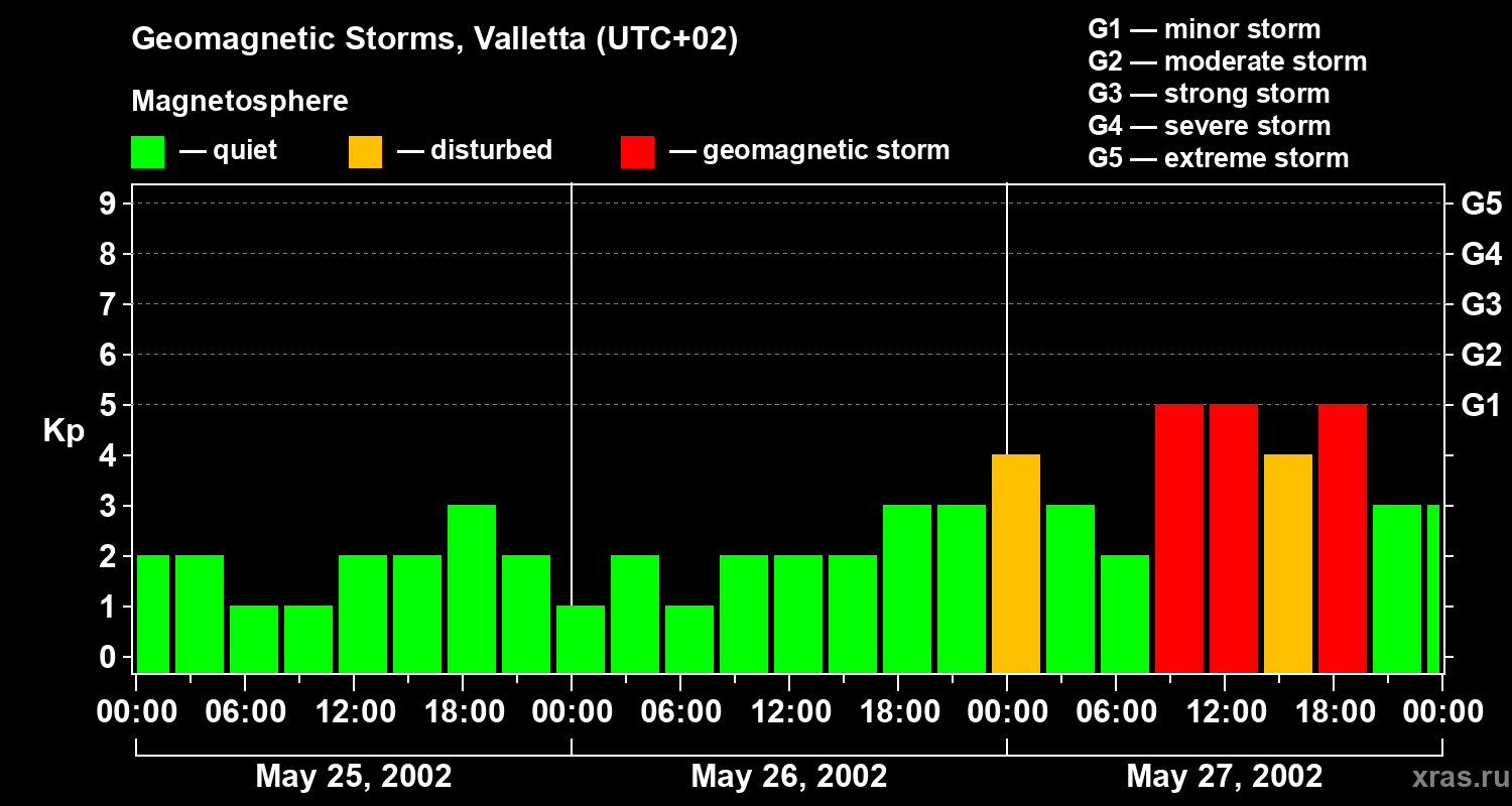 Changes in the geomagnetic index Kp