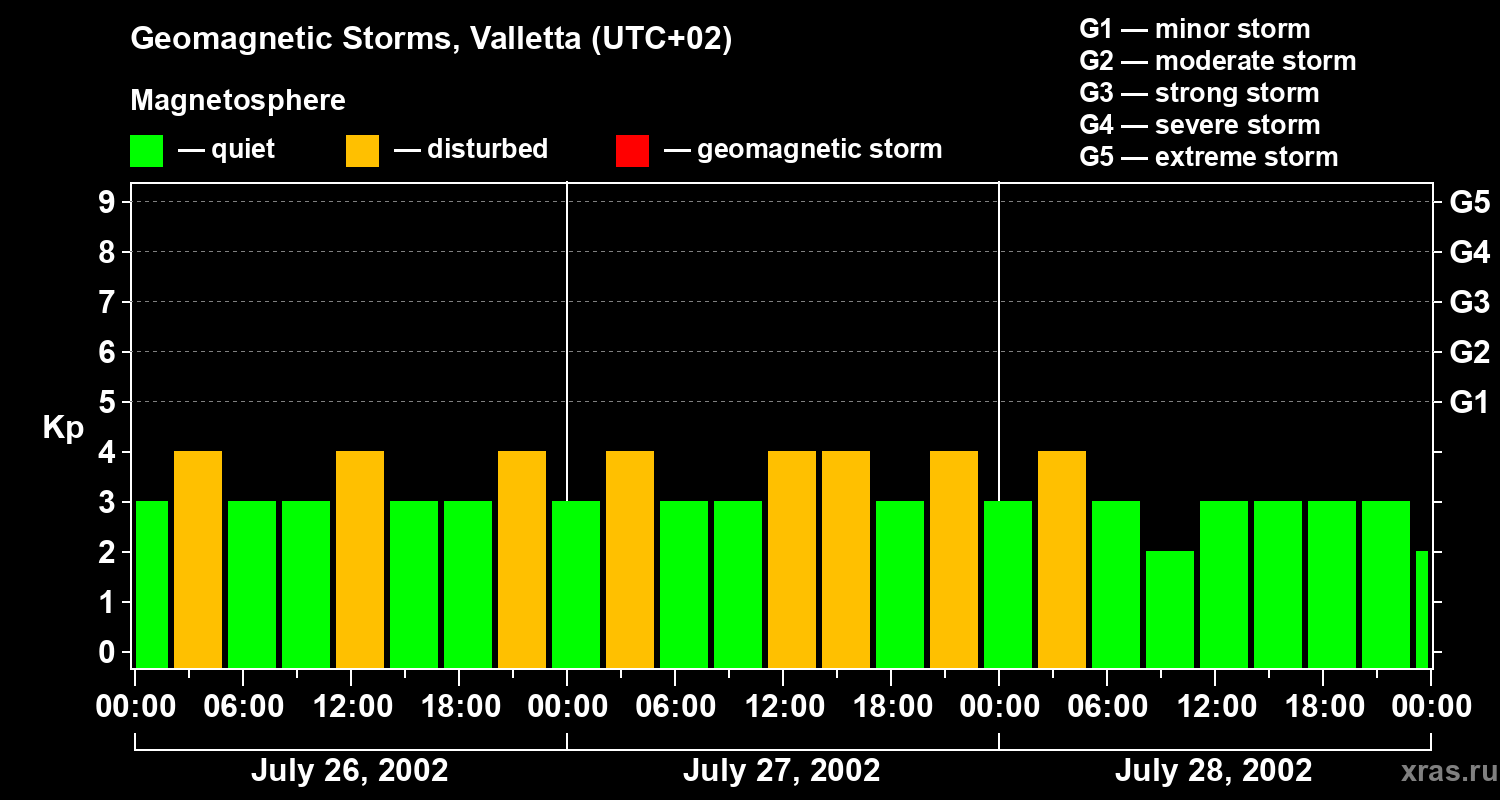 Changes in the geomagnetic index Kp