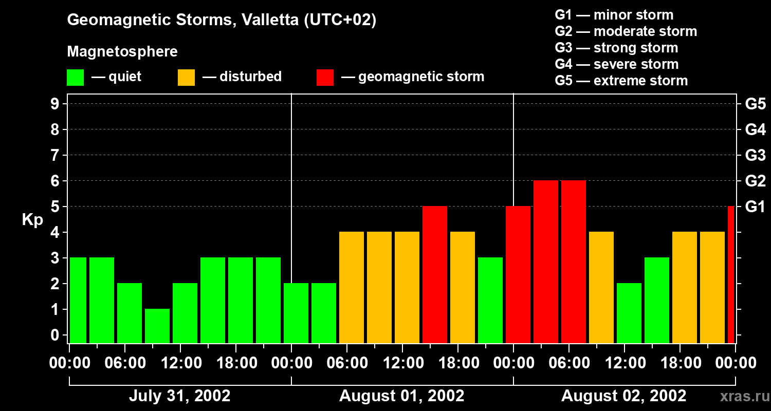 Changes in the geomagnetic index Kp