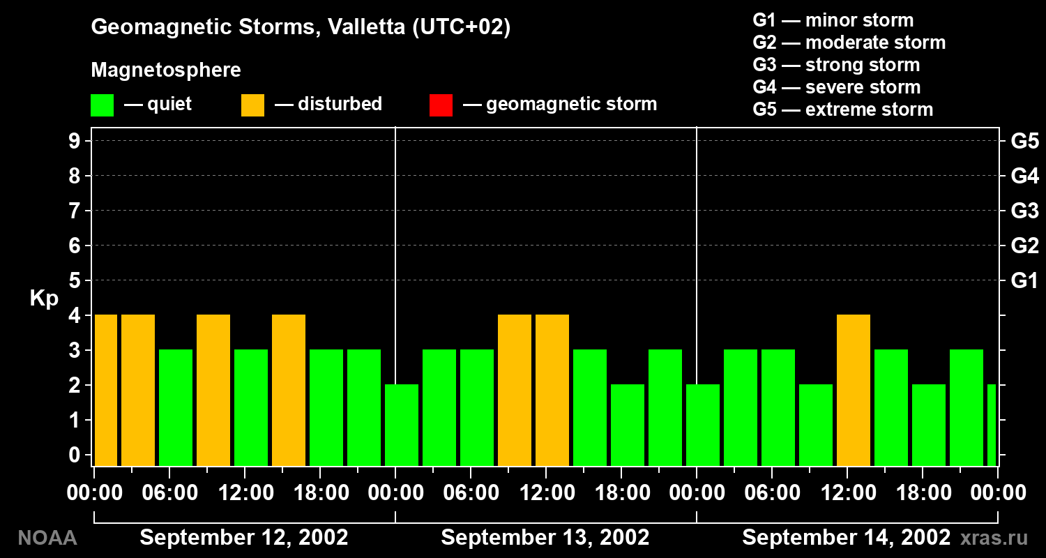 Changes in the geomagnetic index Kp