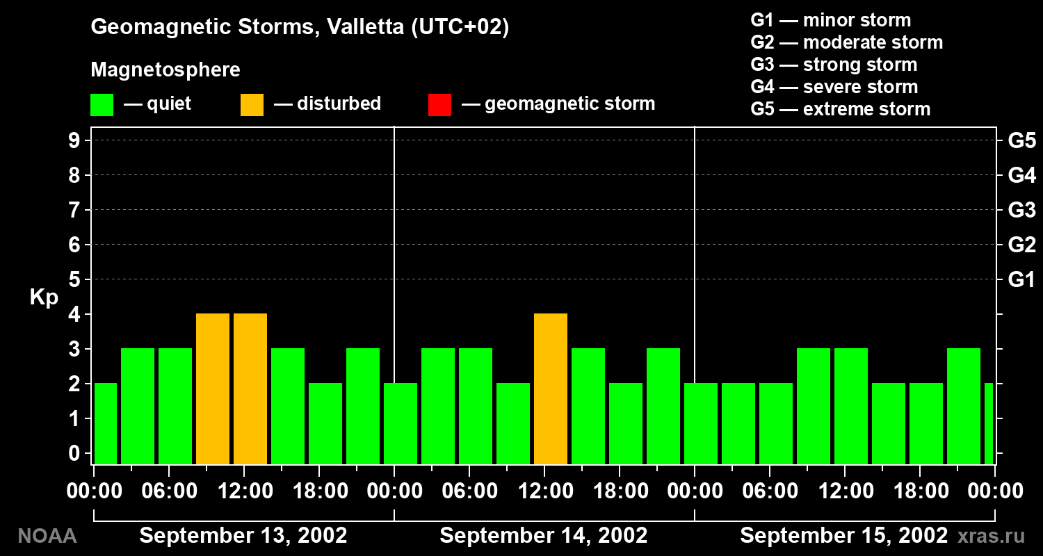 Changes in the geomagnetic index Kp