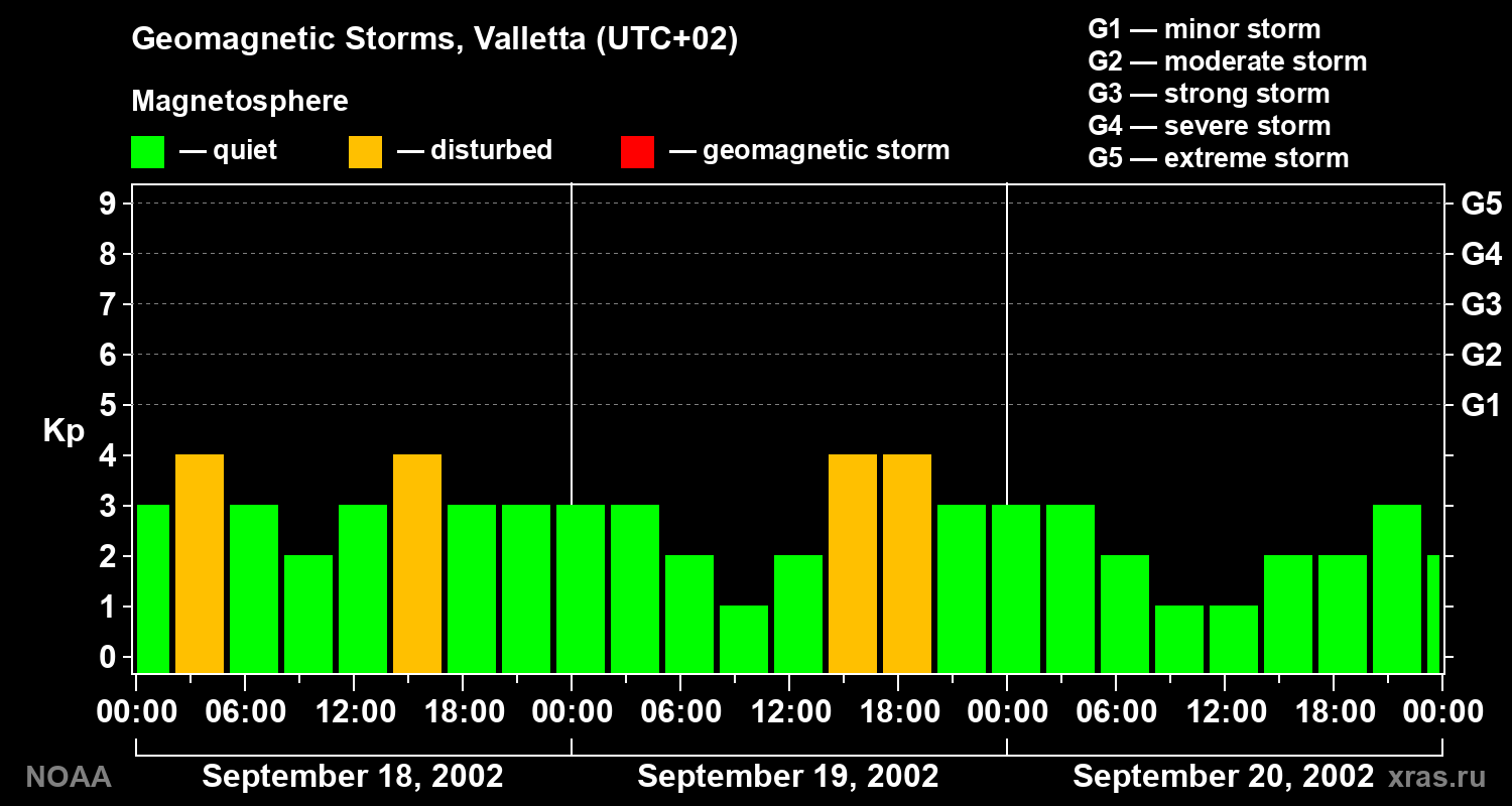 Changes in the geomagnetic index Kp