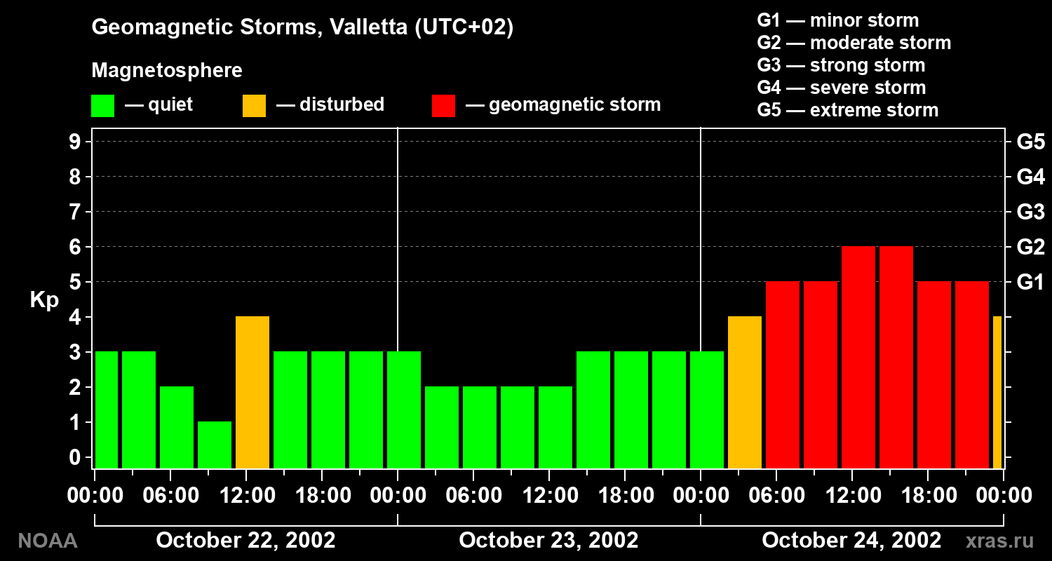 Changes in the geomagnetic index Kp