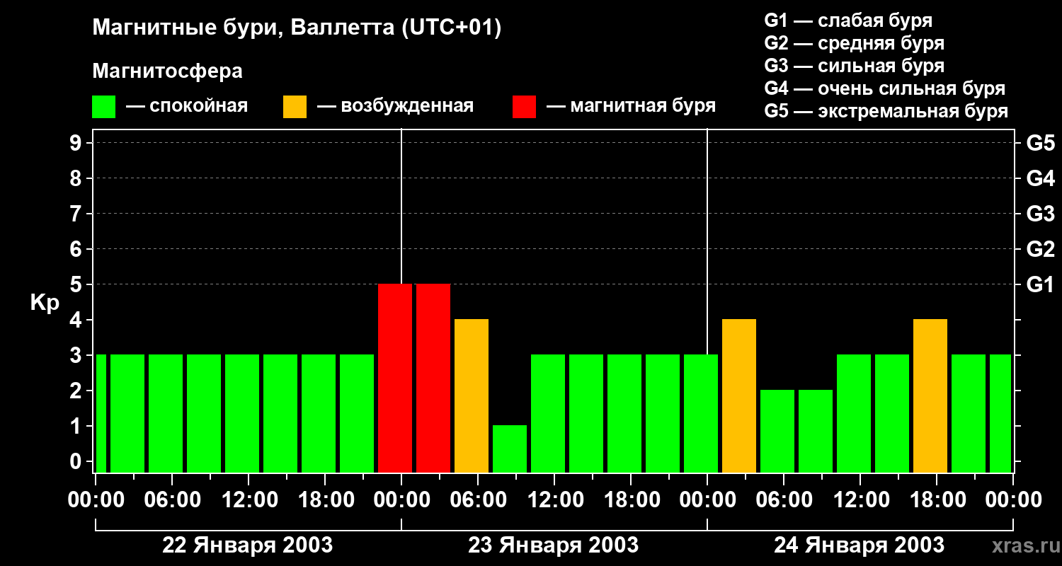 Изменения геомагнитного индекса Kp