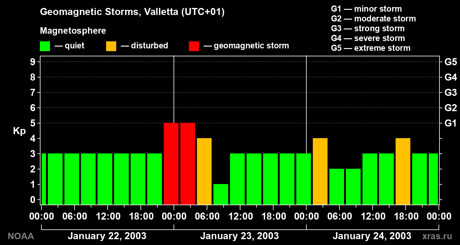 Changes in the geomagnetic index Kp