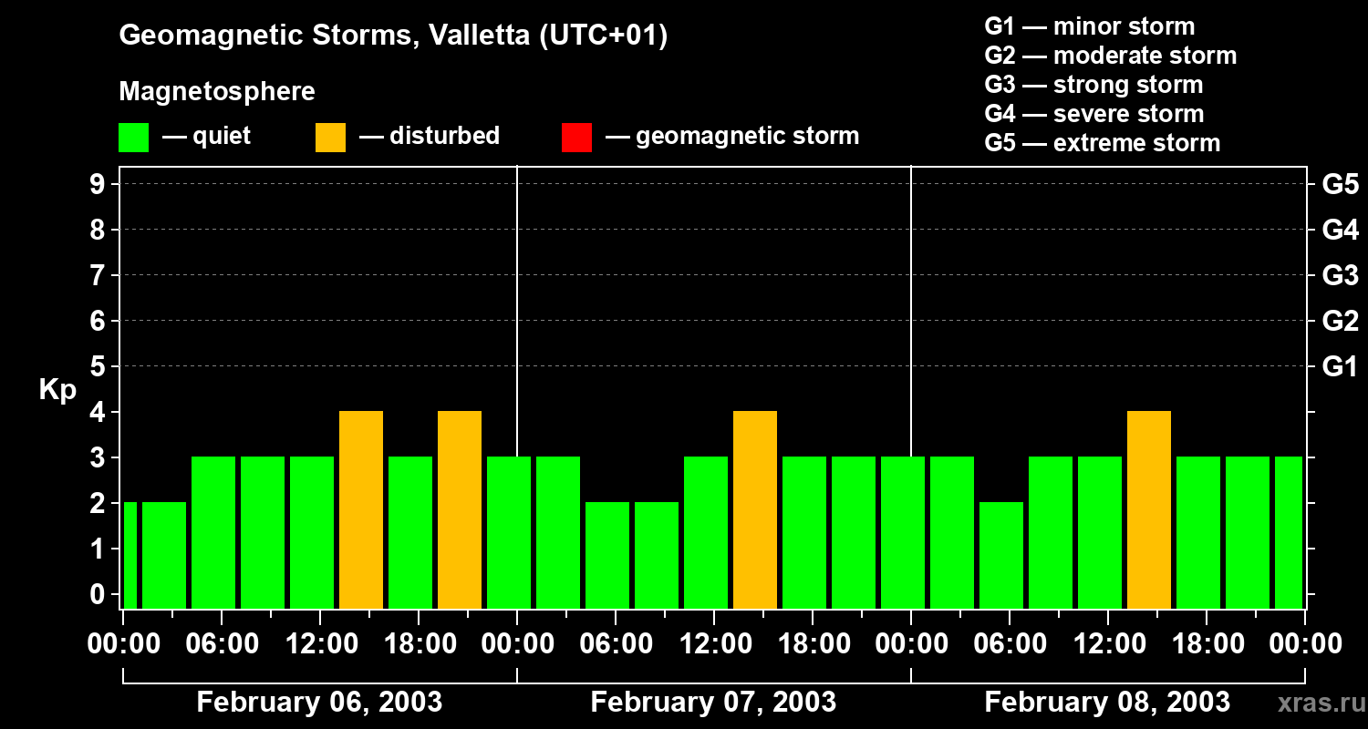 Changes in the geomagnetic index Kp