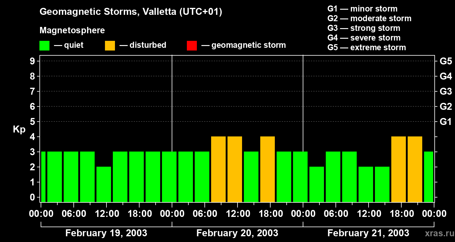 Changes in the geomagnetic index Kp