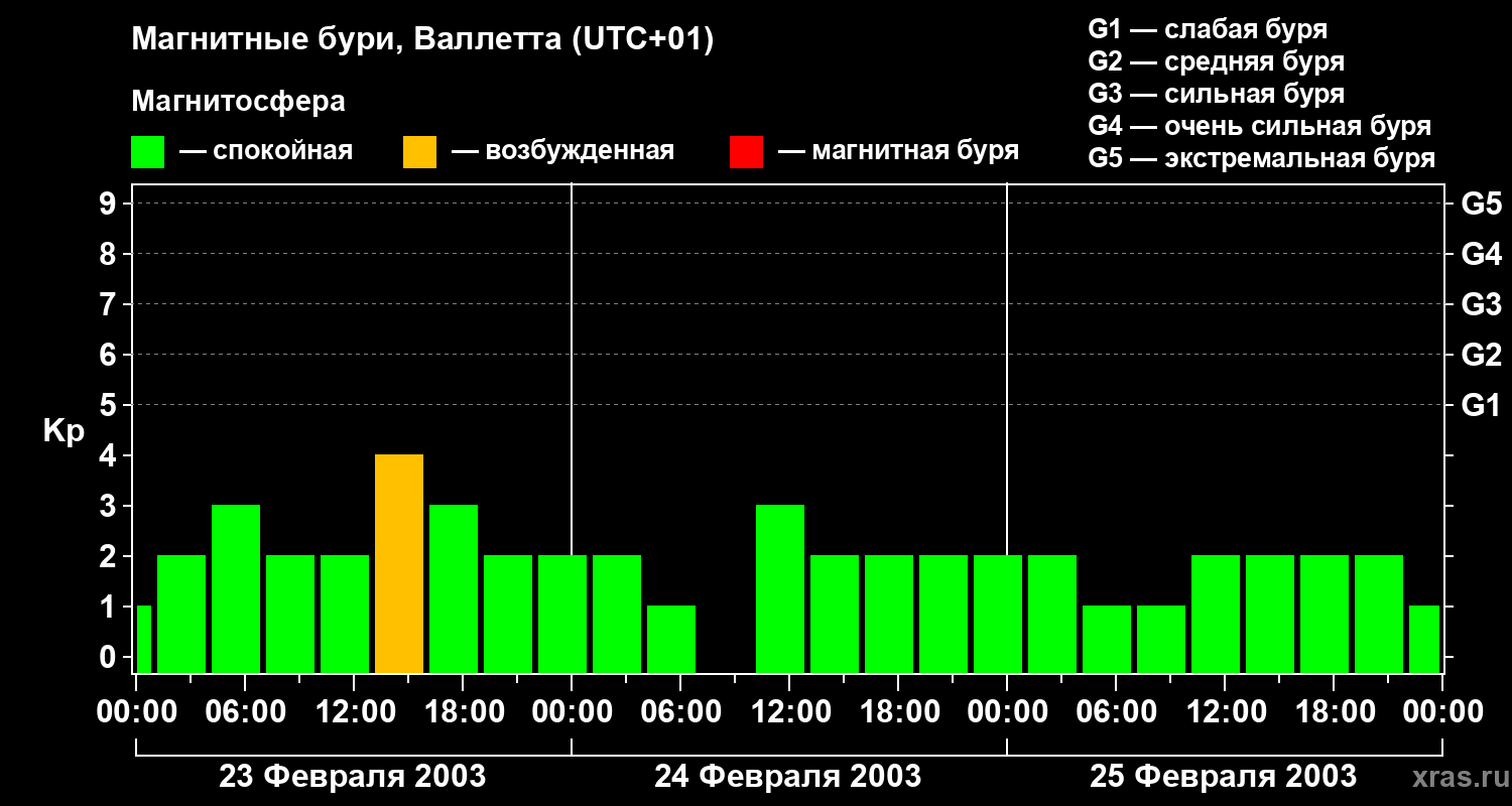 Изменения геомагнитного индекса Kp