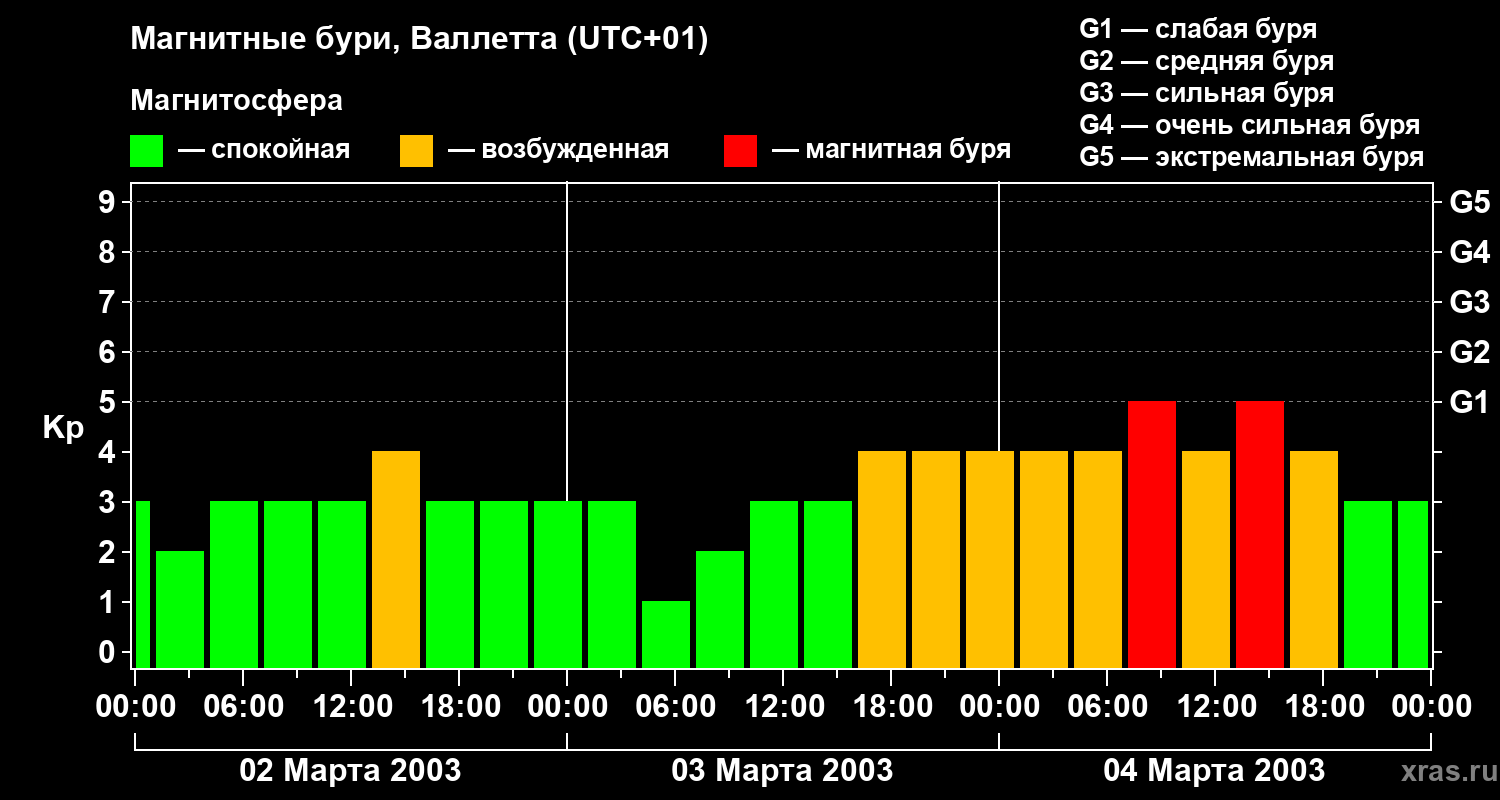 Изменения геомагнитного индекса Kp