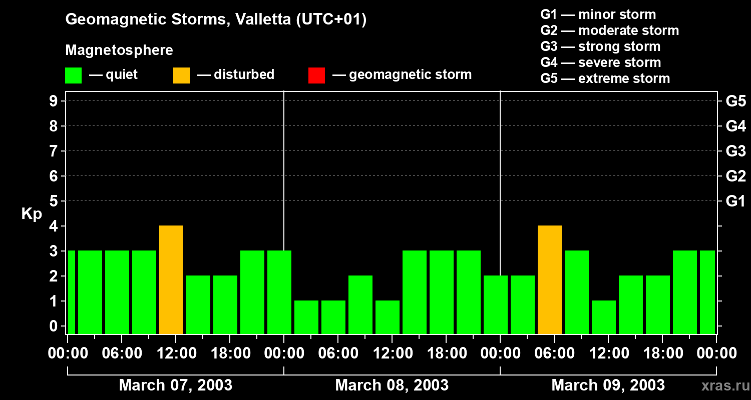 Changes in the geomagnetic index Kp